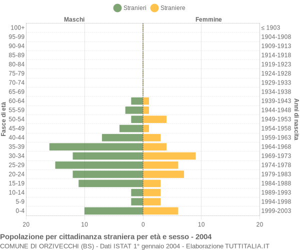 Grafico cittadini stranieri - Orzivecchi 2004