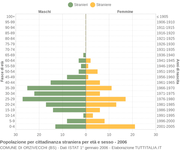 Grafico cittadini stranieri - Orzivecchi 2006