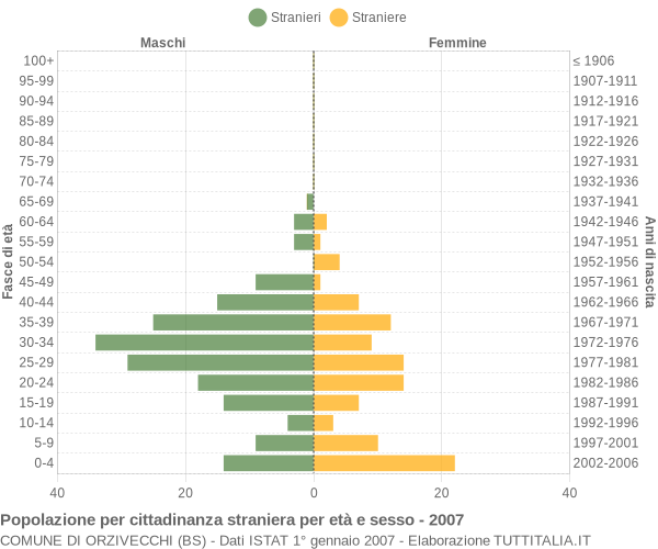 Grafico cittadini stranieri - Orzivecchi 2007
