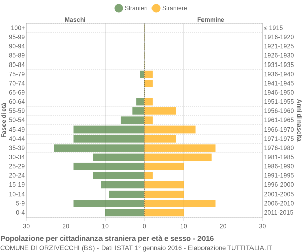 Grafico cittadini stranieri - Orzivecchi 2016