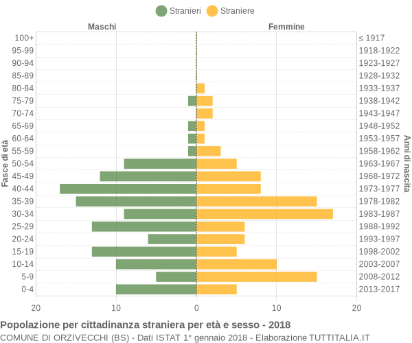 Grafico cittadini stranieri - Orzivecchi 2018