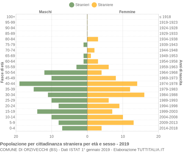 Grafico cittadini stranieri - Orzivecchi 2019