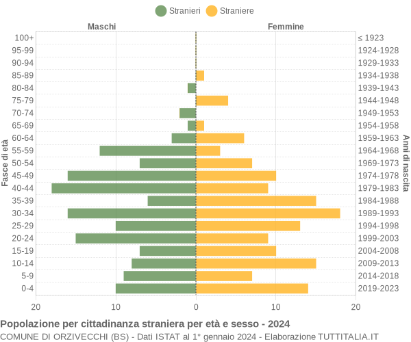 Grafico cittadini stranieri - Orzivecchi 2024