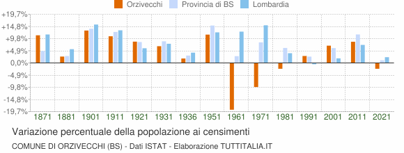 Grafico variazione percentuale della popolazione Comune di Orzivecchi (BS)