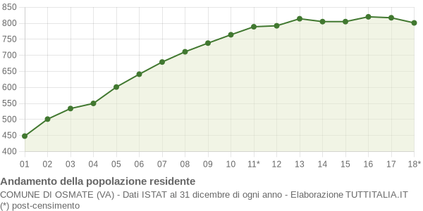 Andamento popolazione Comune di Osmate (VA)