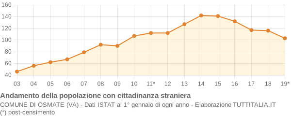 Andamento popolazione stranieri Comune di Osmate (VA)