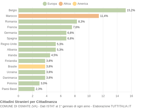 Grafico cittadinanza stranieri - Osmate 2016