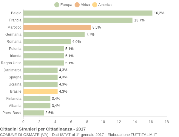 Grafico cittadinanza stranieri - Osmate 2017