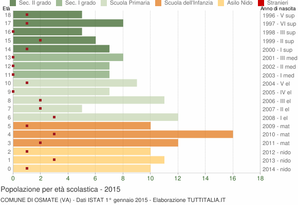 Grafico Popolazione in età scolastica - Osmate 2015