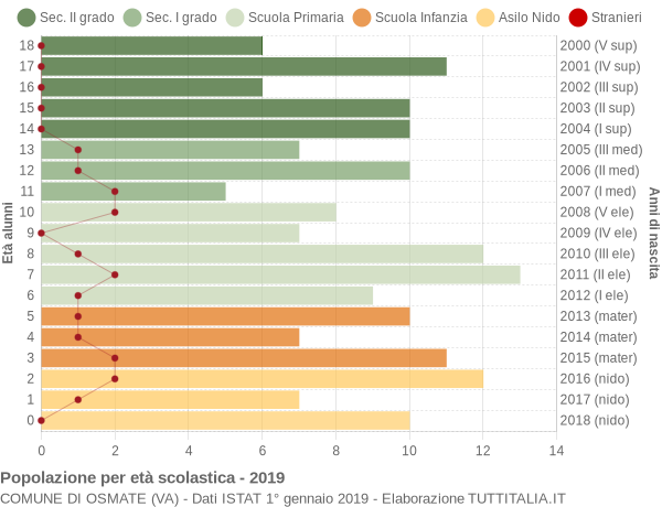 Grafico Popolazione in età scolastica - Osmate 2019