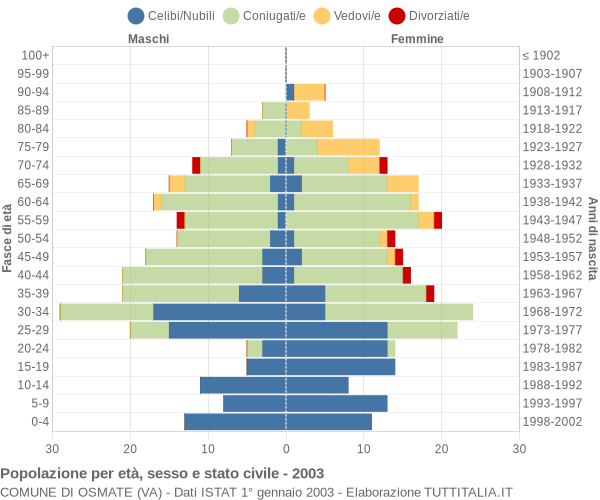 Grafico Popolazione per età, sesso e stato civile Comune di Osmate (VA)