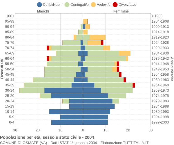 Grafico Popolazione per età, sesso e stato civile Comune di Osmate (VA)