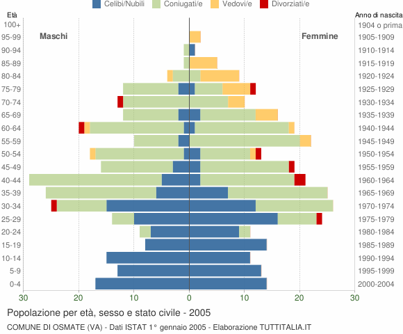 Grafico Popolazione per età, sesso e stato civile Comune di Osmate (VA)