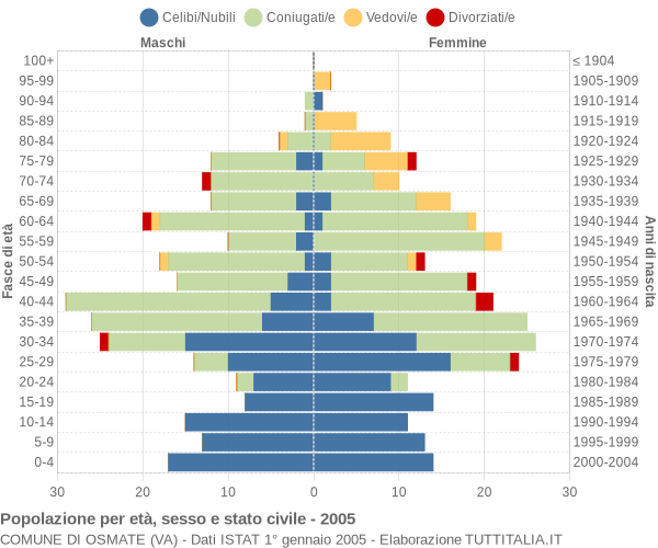 Grafico Popolazione per età, sesso e stato civile Comune di Osmate (VA)