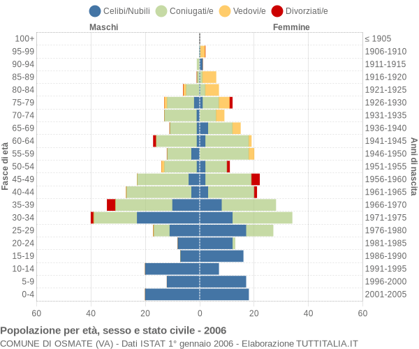 Grafico Popolazione per età, sesso e stato civile Comune di Osmate (VA)