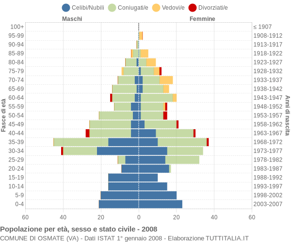 Grafico Popolazione per età, sesso e stato civile Comune di Osmate (VA)