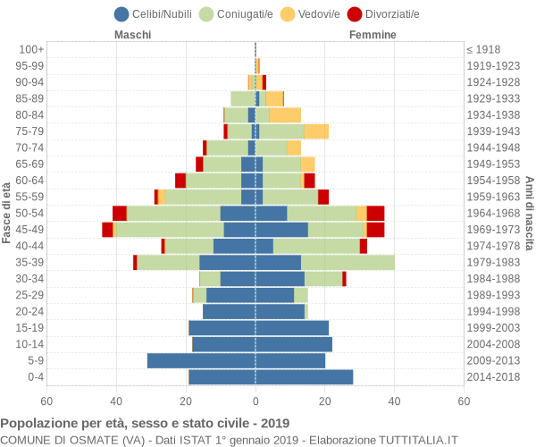 Grafico Popolazione per età, sesso e stato civile Comune di Osmate (VA)