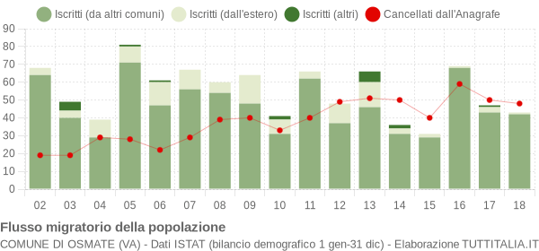 Flussi migratori della popolazione Comune di Osmate (VA)