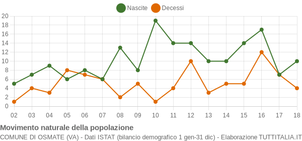 Grafico movimento naturale della popolazione Comune di Osmate (VA)