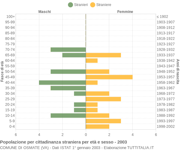 Grafico cittadini stranieri - Osmate 2003