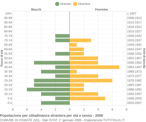 Grafico cittadini stranieri - Osmate 2008