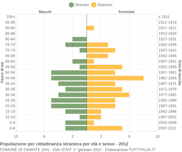 Grafico cittadini stranieri - Osmate 2012