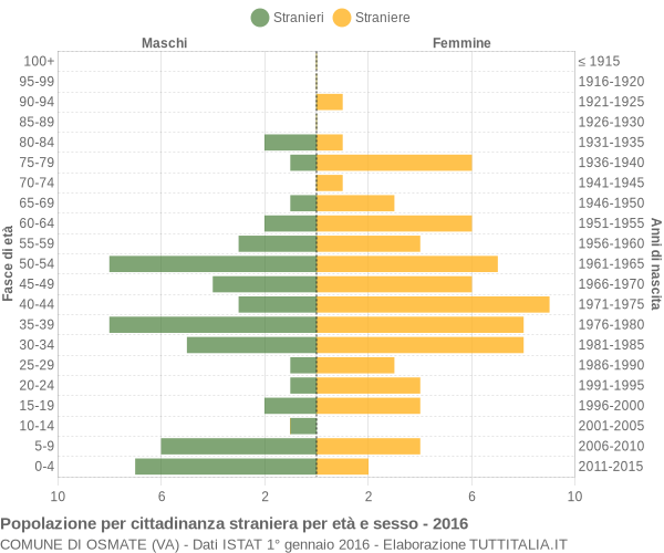 Grafico cittadini stranieri - Osmate 2016