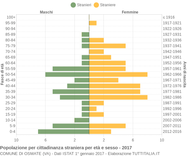 Grafico cittadini stranieri - Osmate 2017