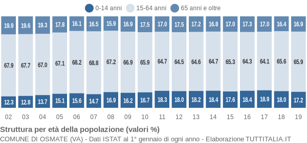 Grafico struttura della popolazione Comune di Osmate (VA)