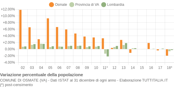 Variazione percentuale della popolazione Comune di Osmate (VA)