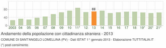 Grafico andamento popolazione stranieri Comune di Sant'Angelo Lomellina (PV)