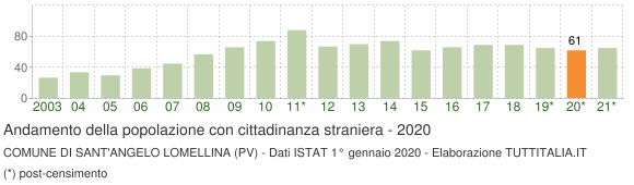 Grafico andamento popolazione stranieri Comune di Sant'Angelo Lomellina (PV)