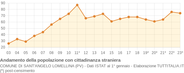 Andamento popolazione stranieri Comune di Sant'Angelo Lomellina (PV)