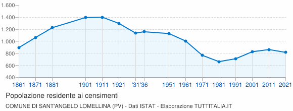 Grafico andamento storico popolazione Comune di Sant'Angelo Lomellina (PV)