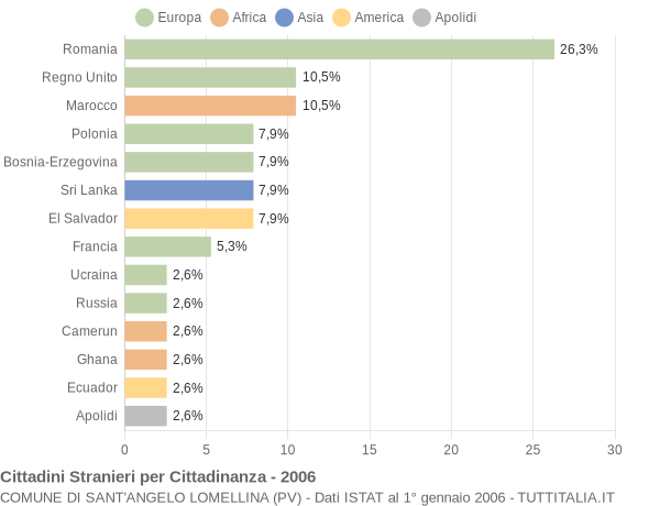 Grafico cittadinanza stranieri - Sant'Angelo Lomellina 2006