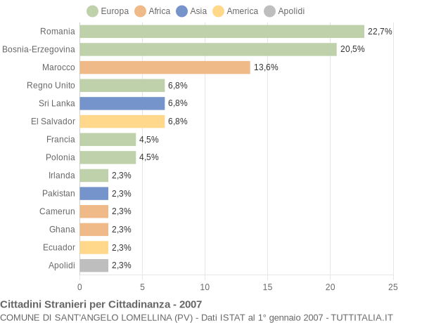 Grafico cittadinanza stranieri - Sant'Angelo Lomellina 2007