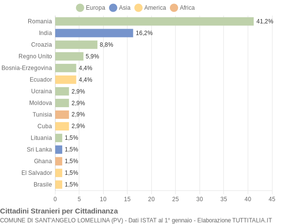 Grafico cittadinanza stranieri - Sant'Angelo Lomellina 2017