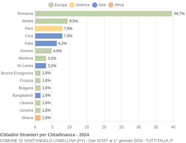 Grafico cittadinanza stranieri - Sant'Angelo Lomellina 2024