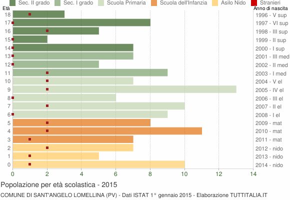 Grafico Popolazione in età scolastica - Sant'Angelo Lomellina 2015