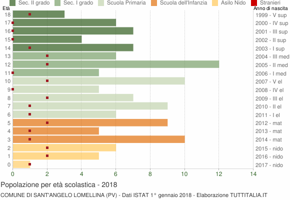 Grafico Popolazione in età scolastica - Sant'Angelo Lomellina 2018