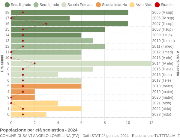 Grafico Popolazione in età scolastica - Sant'Angelo Lomellina 2024