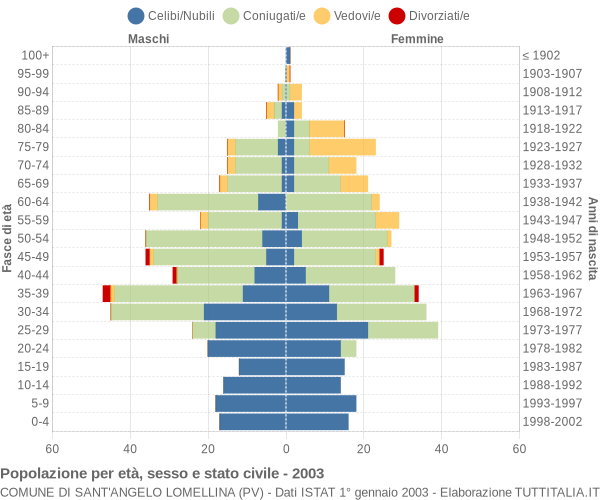 Grafico Popolazione per età, sesso e stato civile Comune di Sant'Angelo Lomellina (PV)