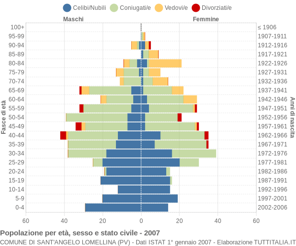 Grafico Popolazione per età, sesso e stato civile Comune di Sant'Angelo Lomellina (PV)