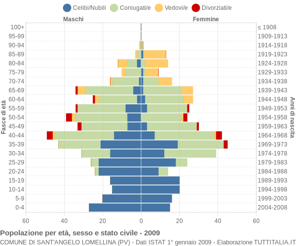 Grafico Popolazione per età, sesso e stato civile Comune di Sant'Angelo Lomellina (PV)