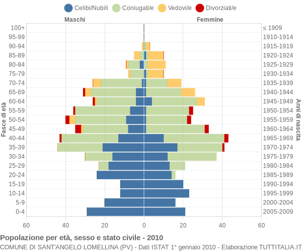 Grafico Popolazione per età, sesso e stato civile Comune di Sant'Angelo Lomellina (PV)