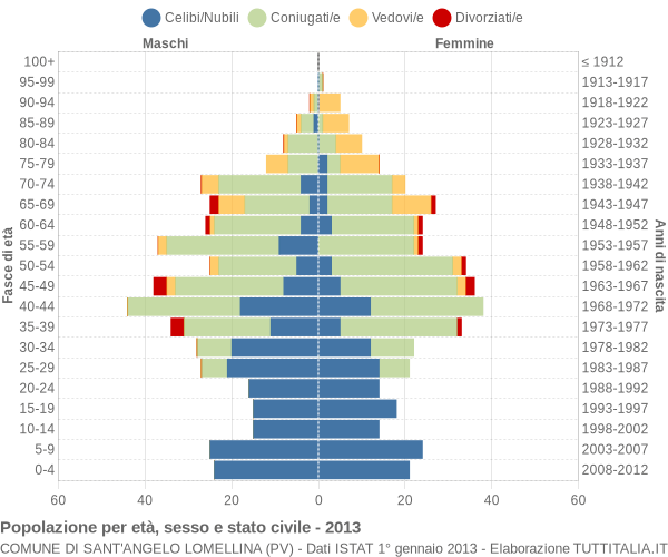 Grafico Popolazione per età, sesso e stato civile Comune di Sant'Angelo Lomellina (PV)