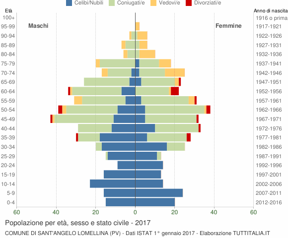 Grafico Popolazione per età, sesso e stato civile Comune di Sant'Angelo Lomellina (PV)