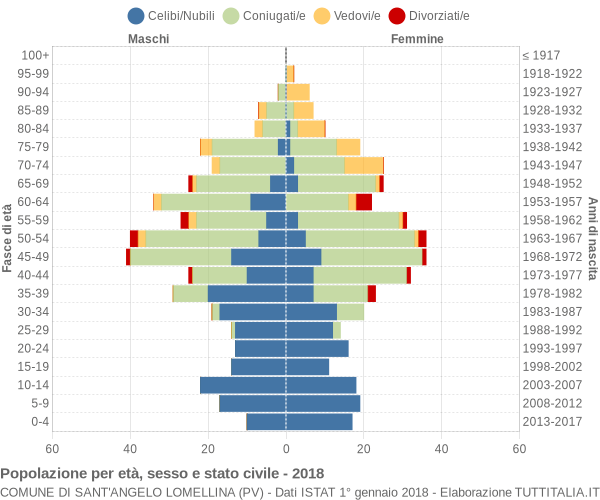 Grafico Popolazione per età, sesso e stato civile Comune di Sant'Angelo Lomellina (PV)