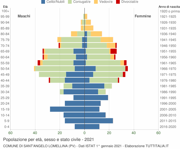 Grafico Popolazione per età, sesso e stato civile Comune di Sant'Angelo Lomellina (PV)