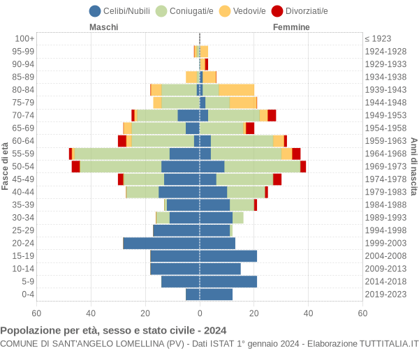 Grafico Popolazione per età, sesso e stato civile Comune di Sant'Angelo Lomellina (PV)